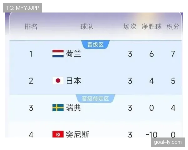 世界杯F组收官日战报：荷兰登顶日本守住第二