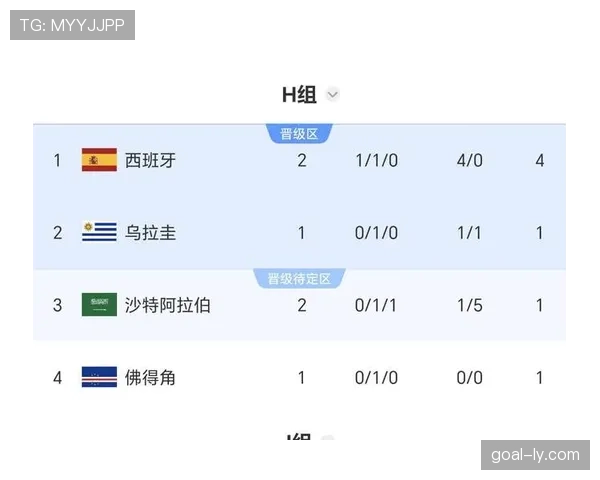 H组第二轮赛果回顾:西班牙继续领跑出线形势 H组第二轮赛果回顾:西班牙继续领跑出线形势